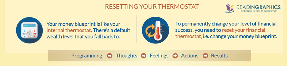 Secrets of the Millionaire Mind_Reset thermostat