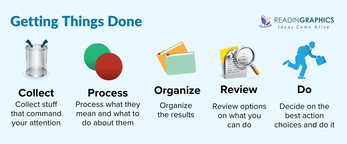 Getting Things Done summary - The 5 Steps Process