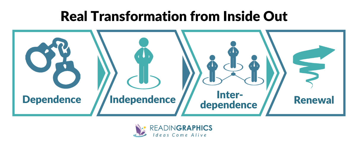 The 7 Habits of Highly Effective People summary - real Transformation from the inside out
