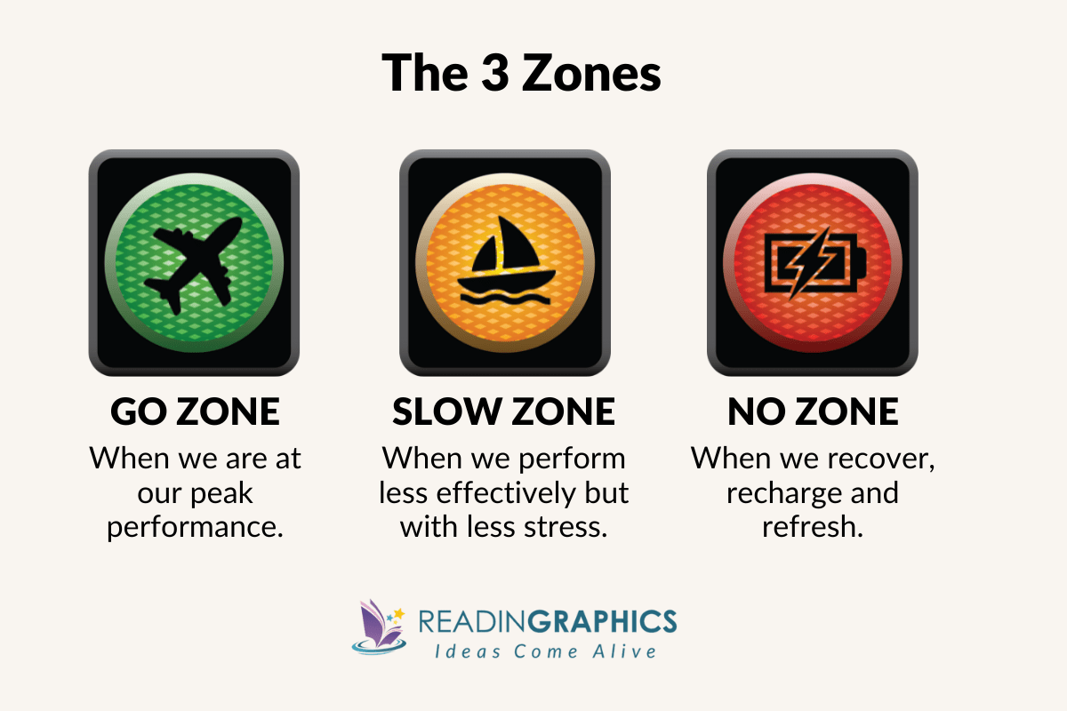 Get in the Go Zone summary - What are the 3 Zones (Go Zone, Slow Zone, No Zone)?