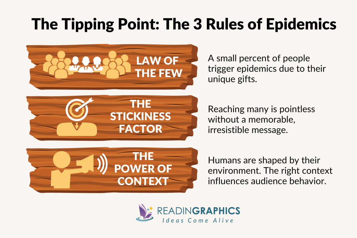 The Tipping Point: The 3 Rules behind social epidemics and word of mouth: Law of the few, the stickiness factor, and the power of context