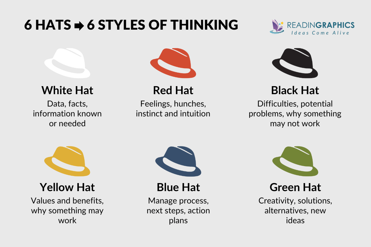 Six Thinking Hats summary - what are the 6 styles of thinking?