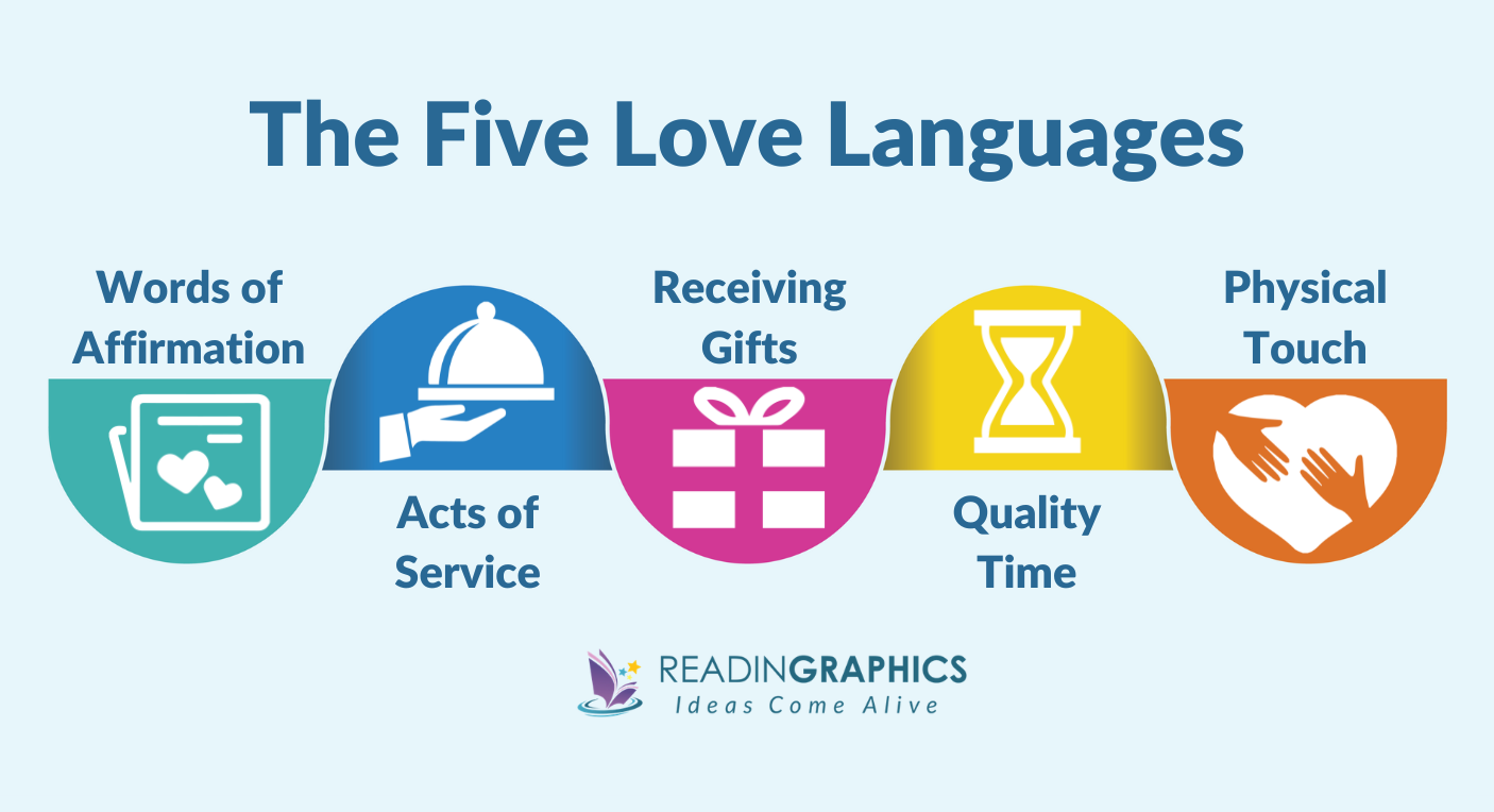 The 5 Love Languages summary - overview of 5 languages