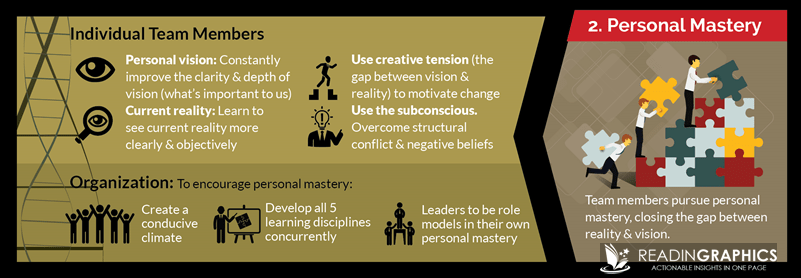 The Fifth Discipline summary_Personal Mastery