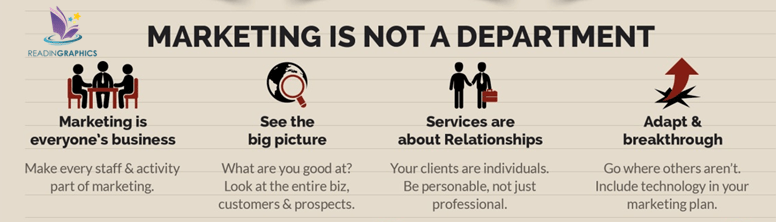 Selling The Invisible summary_marketing is not a dept