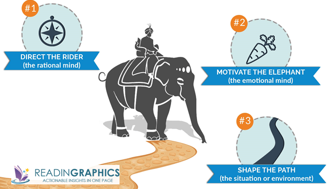 Switch book summary_3 ingredients for change
