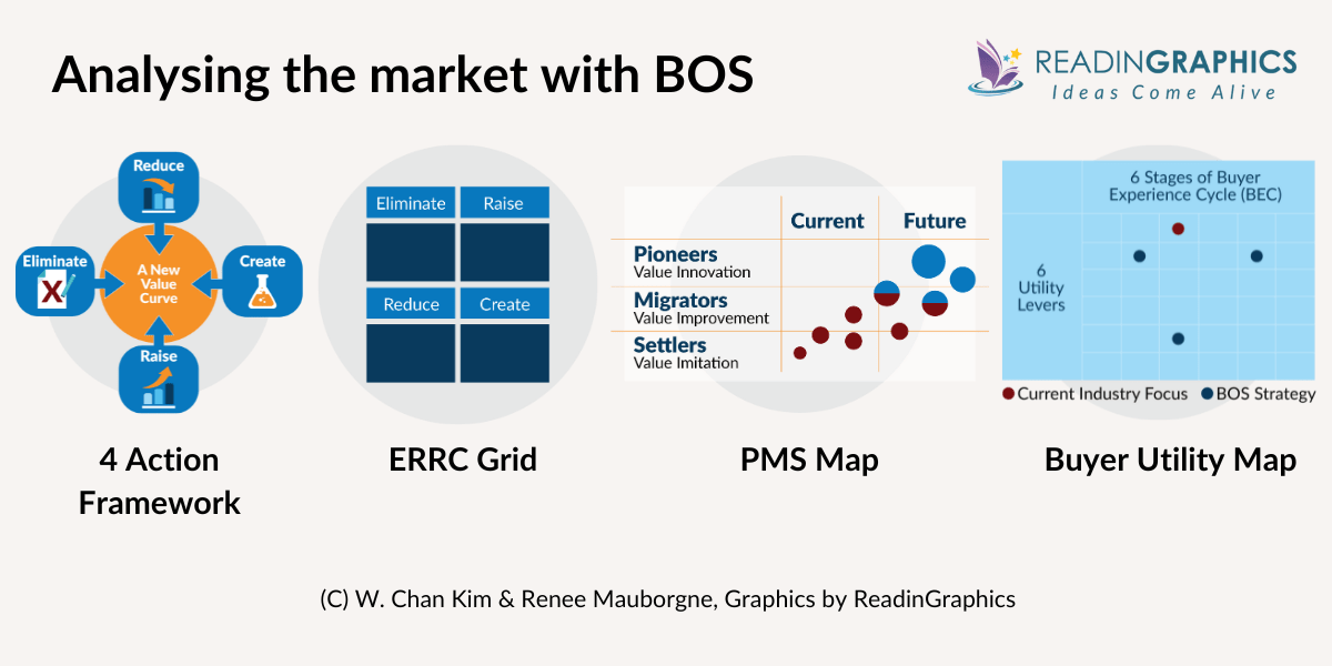 Blue Ocean Strategy summary - key BOS tools and frameworks for analyzing the market