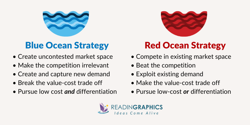Blue Ocean Strategy summary - what's the difference between blue ocean vs red ocean?