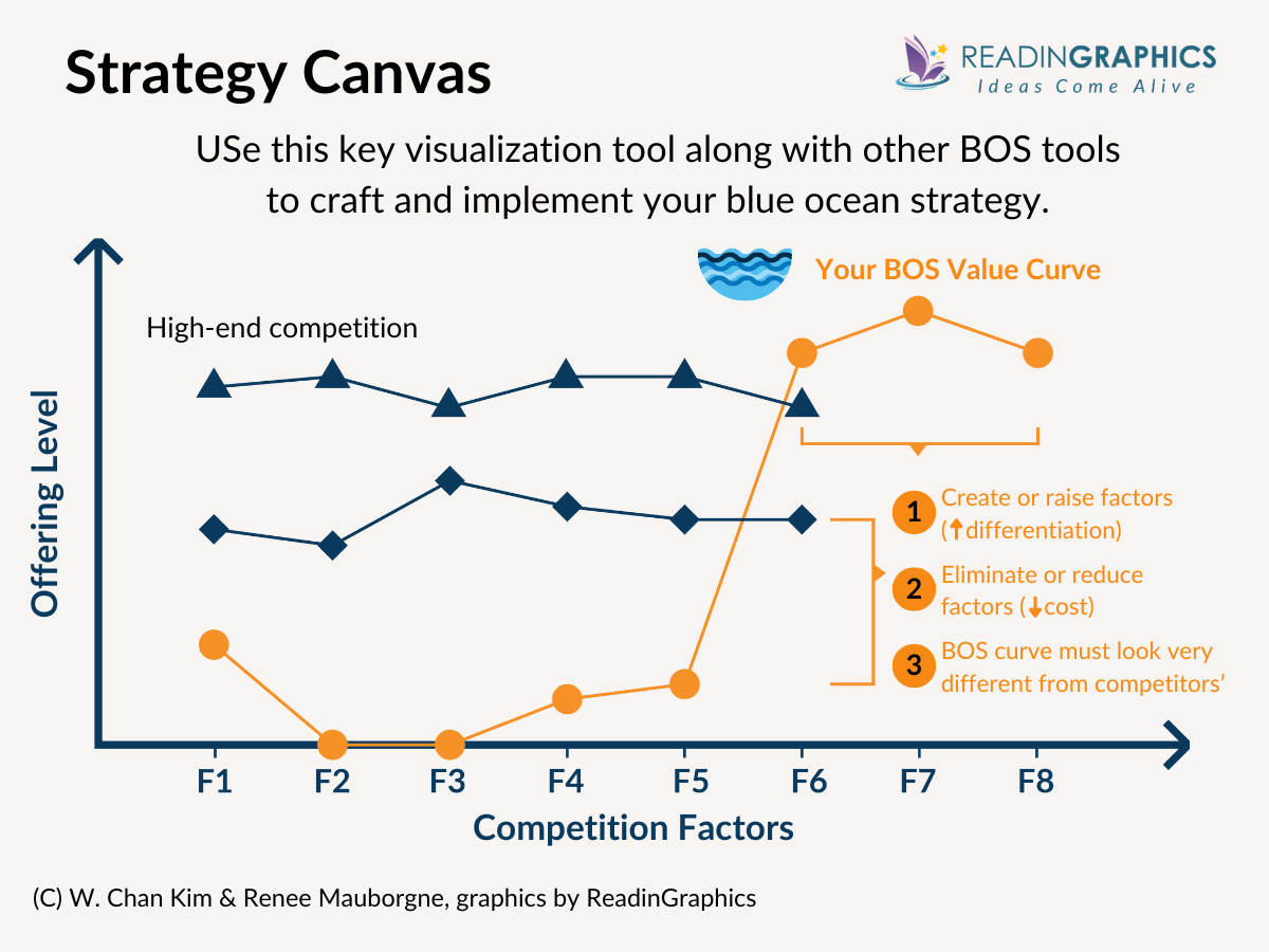 Blue Ocean Strategy summary - the strategy canvas as a key BOS tool to visualize strategy