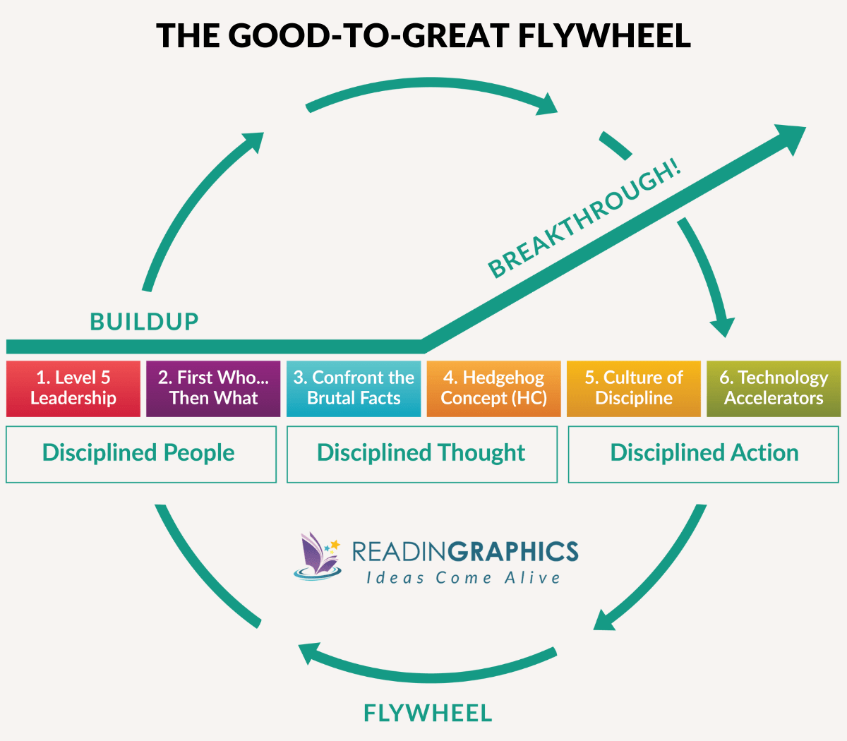 Good to Great summary - build momentum with the flywheel for breakthrough