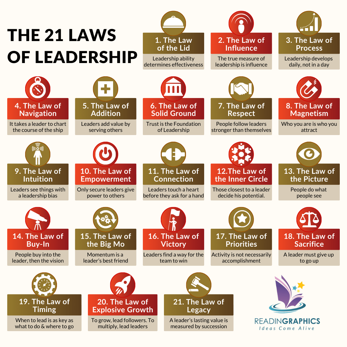 The 21 Irrefutable Laws of Leadership summary - Overview of the 21 laws