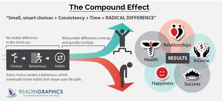 The Compound Effect summary_Overview