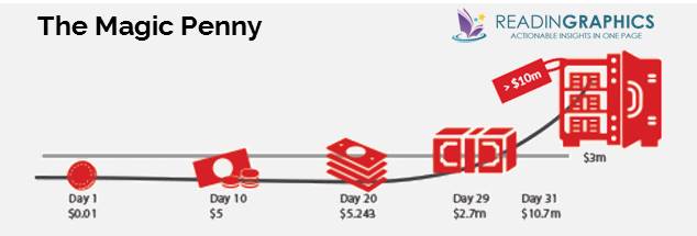 The Compound Effect summary_The Magic Penny