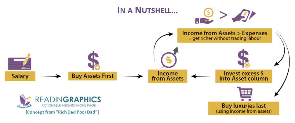Rich Dad Poor Dad summary_financial education-grow your assets