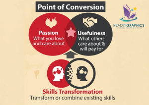 The $100 Startup summary_Point of Conversion