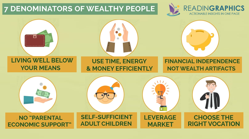 The Millionaire Next Door summary - 7 denominators of wealth