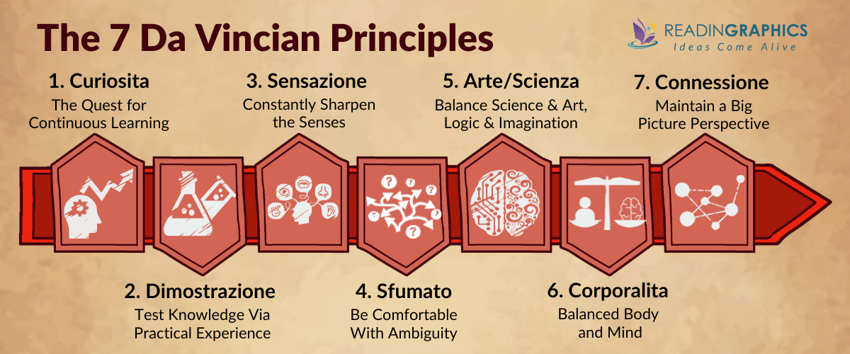 Think like Da Vinci summary_7 da vincian principles