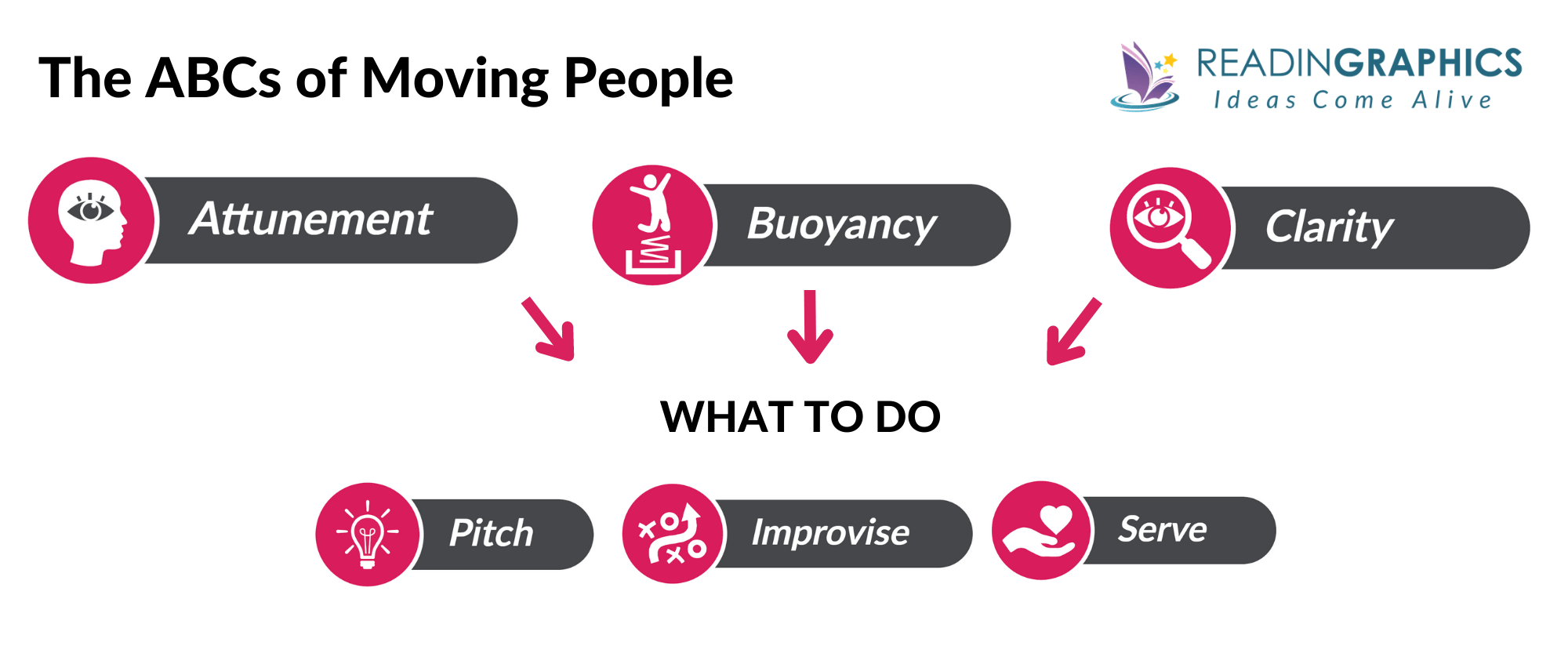 To Sell is Human summary - How to be a Good Mover