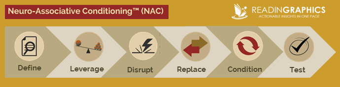 Awaken the Giant Within summary_NAC_Neuro-Associative Conditioning