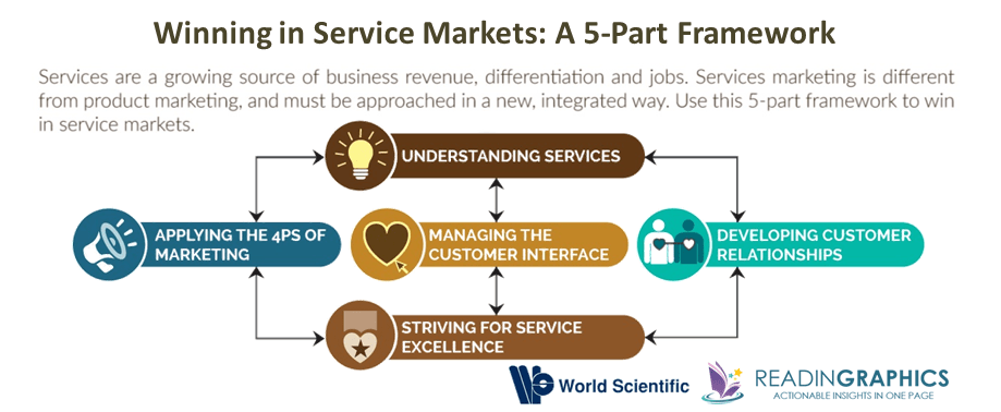 Winning in Service Markets_5-part overview