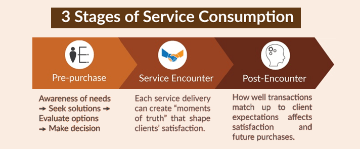 Winning in Service Markets summary_3 stages of service consumption