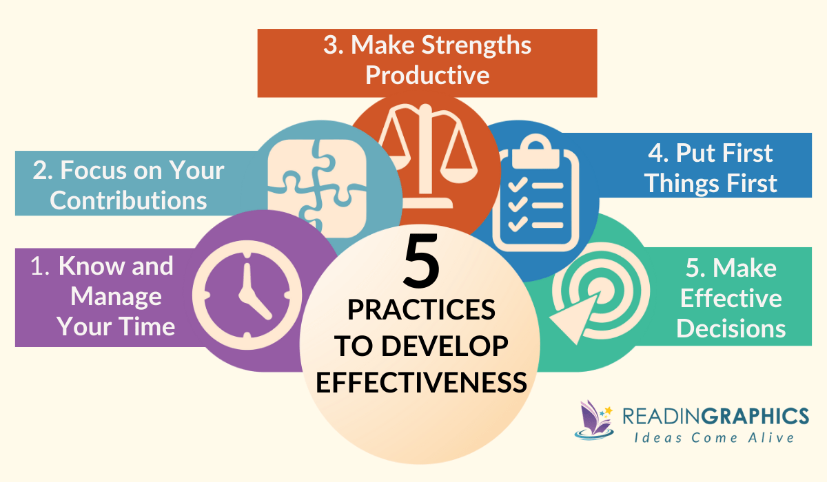 The Effective Executive summary - 5 practices to develop effectiveness