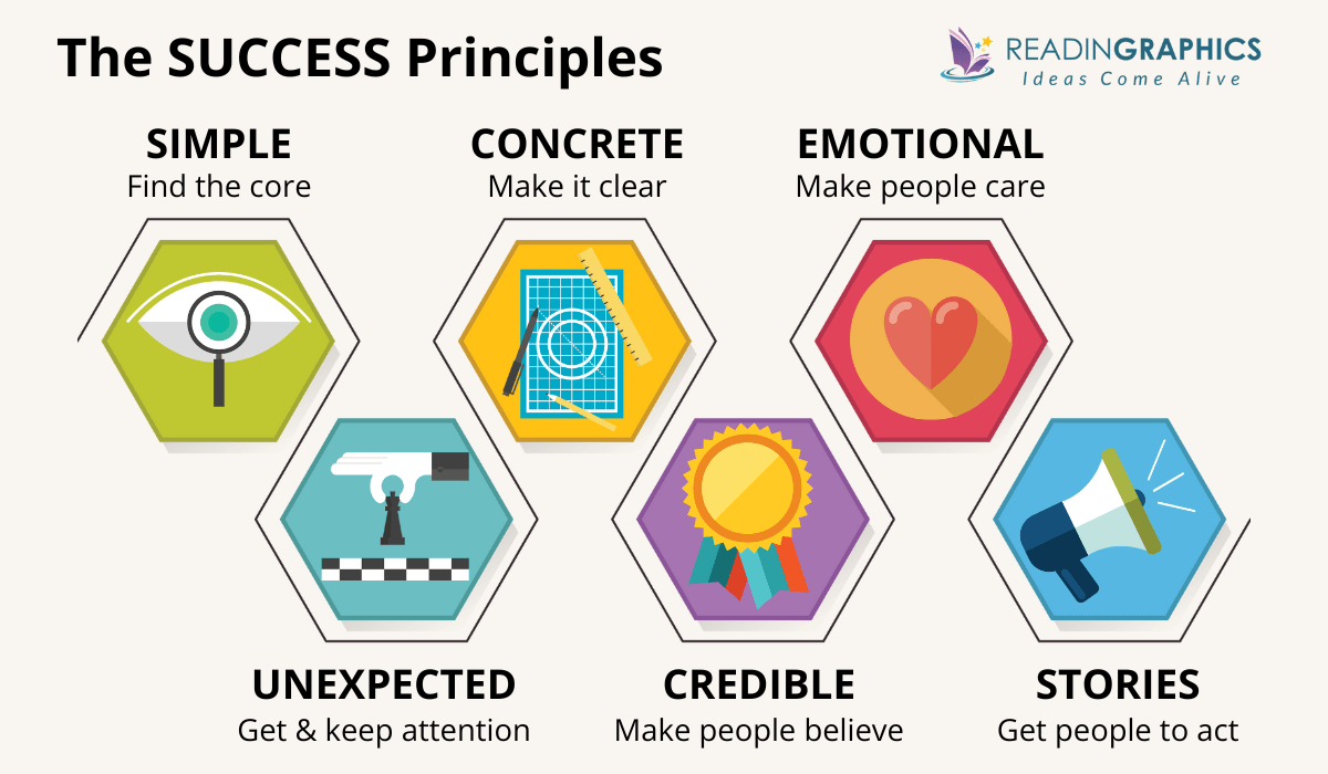 Made to Stick summary - the 6 SUCCESs principles: simple, unexpected, concrete, credible, emotional, stories
