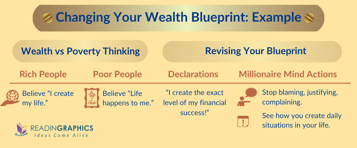 Secrets of the Millionaire Mind summary - example of wealth file 1: changing your wealth blueprint