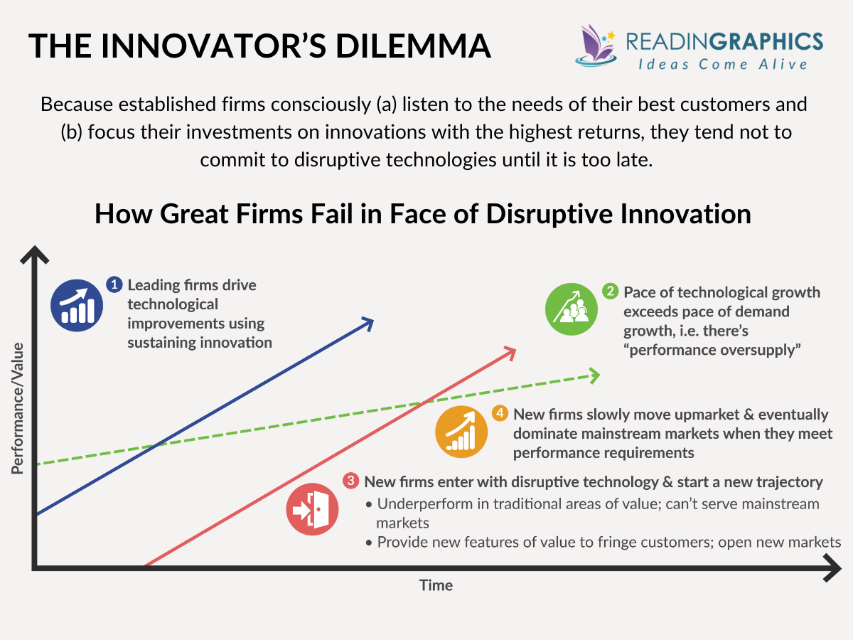 The Innovator’s Dilemma summary - overview of how great firms fail in face of disruptive innovation