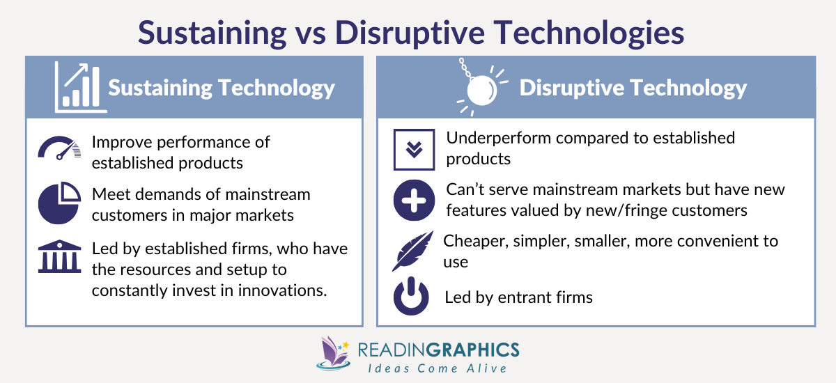 The Innovator’s Dilemma summary - sustaining technology vs disruptive technology