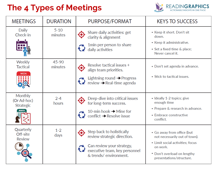 Death by Meeting summary_4 types of meetings