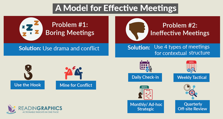 Death by Meeting summary - effective meetings model