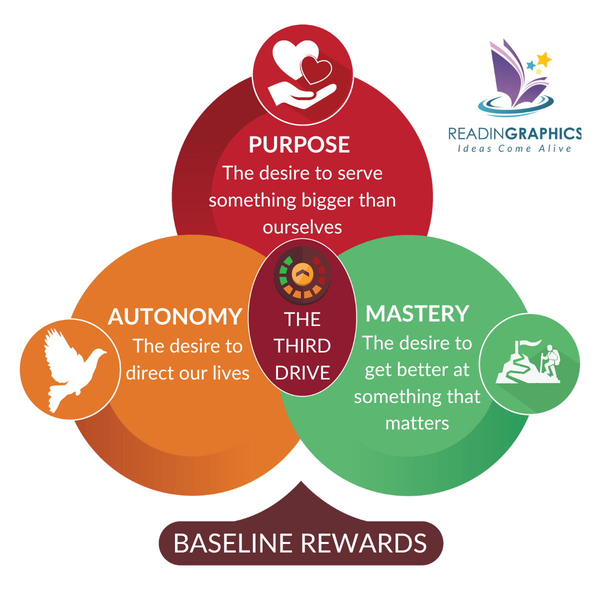 Daniel Pink Drive summary - Factors for intrinsic motivation: purpose, autonomy, and mastery