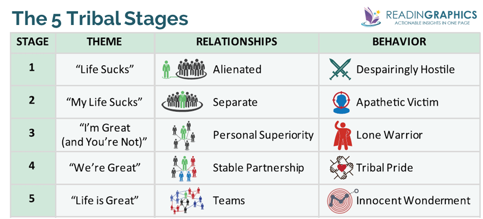 Tribal Leadership summary_5 Tribal Stages