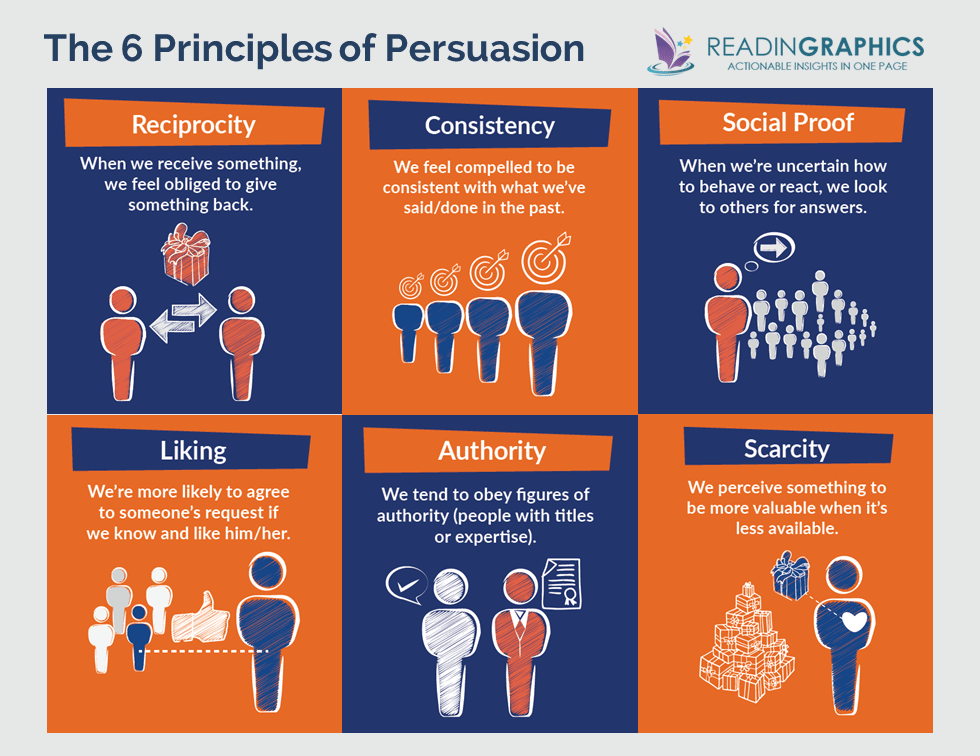 Influence The Psychology of Persuasion summary_6 Principles of Persuasion