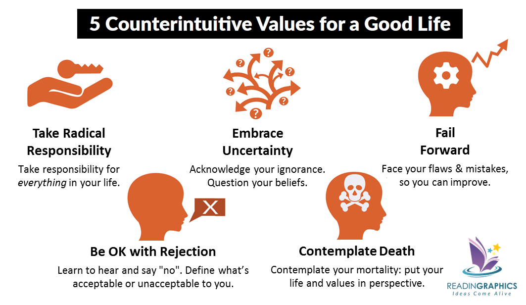 The Subtle Art of Not Giving a F*ck summary_5 counterintuitive values