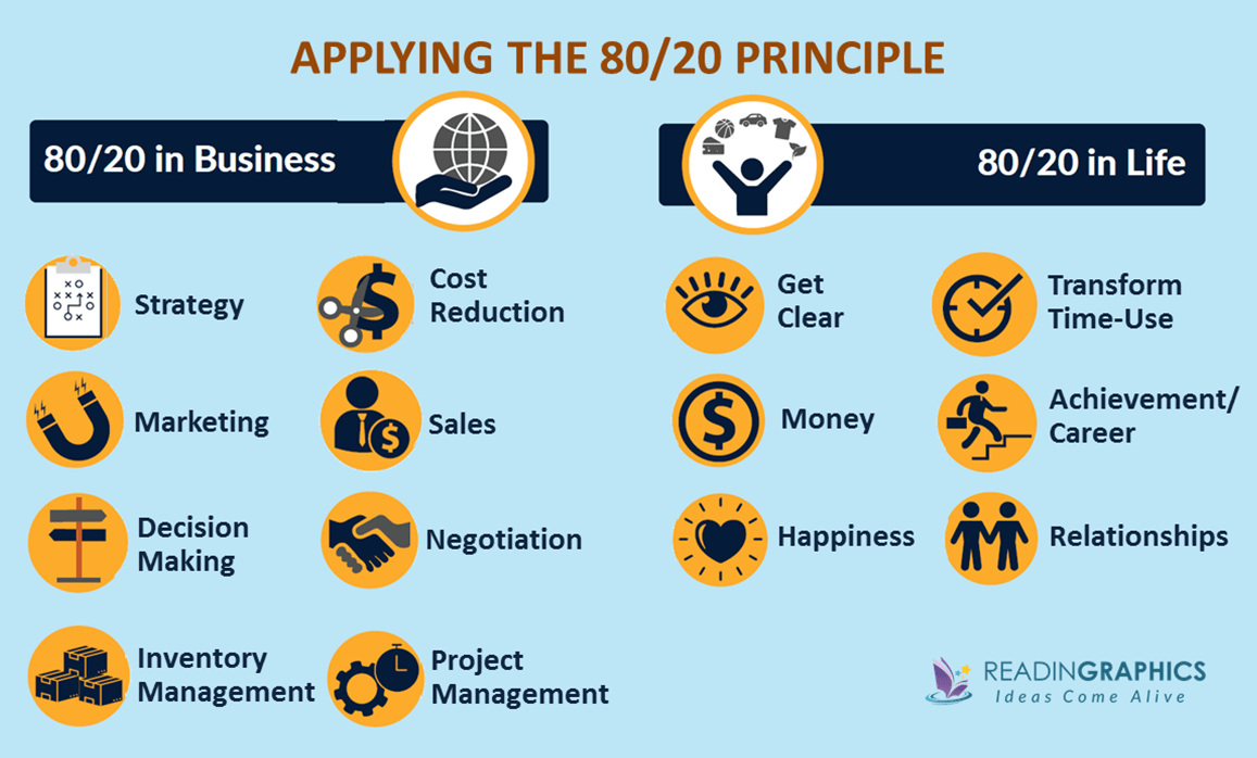 The 80/20 Principle summary_applying the pareto principle