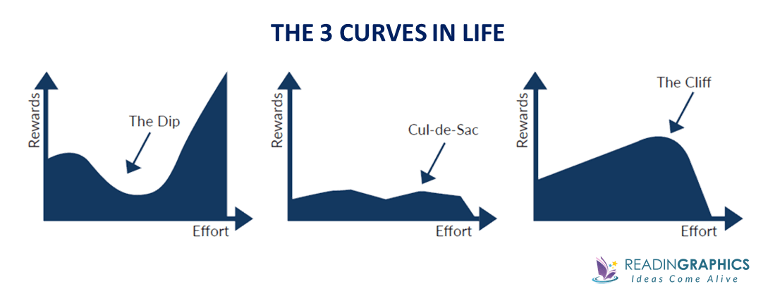 The Dip summary_The 3 Curves