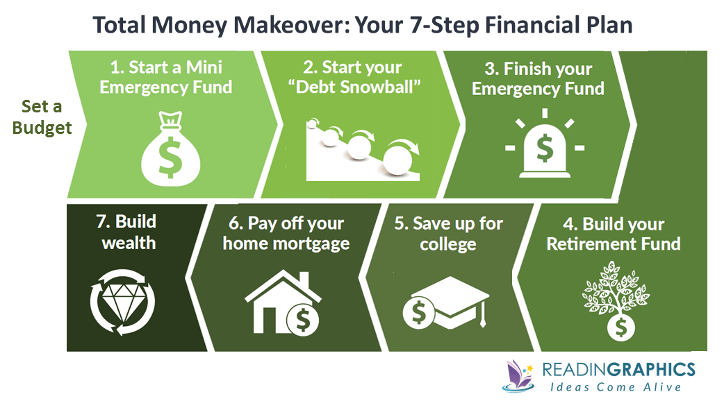 The Total Money Makeover summary_7-step financial plan