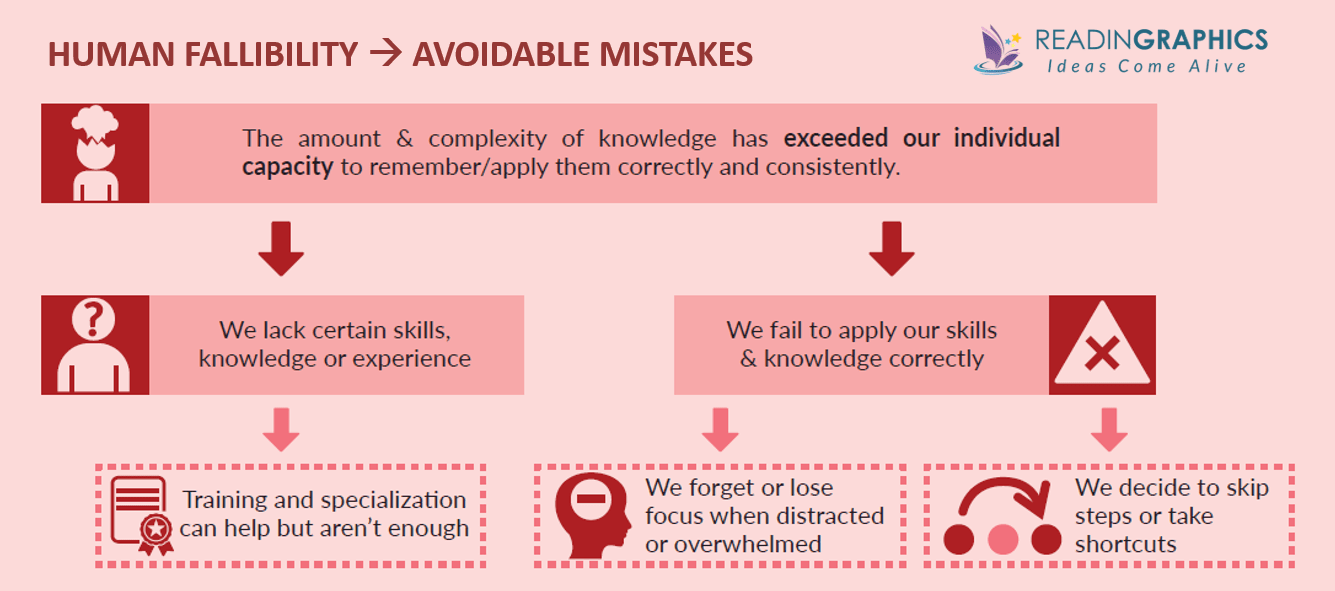The Checklist Manifesto summary_human fallibility-errors