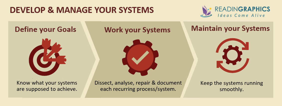 Work the System summary_develop and manage systems