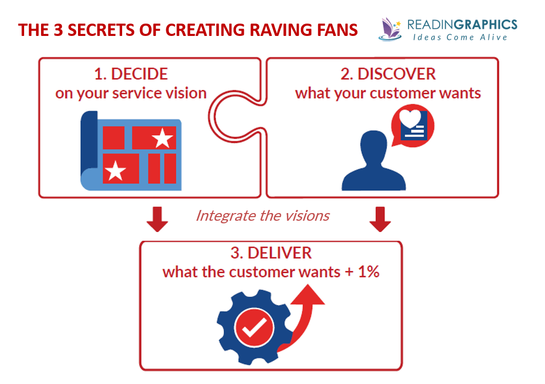 Raving Fans summary_3 Secrets for Raving Fans