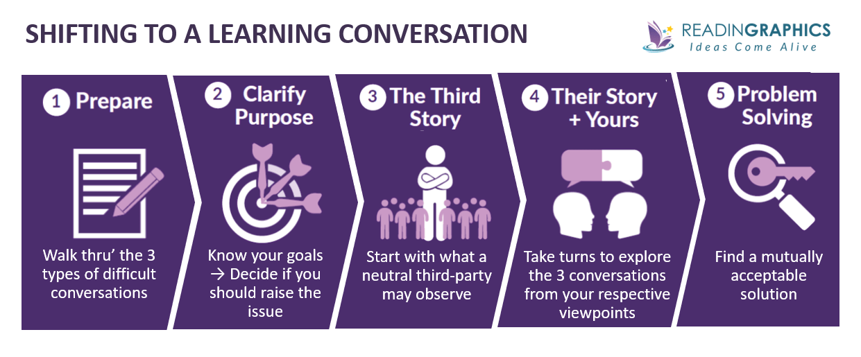 Improve communication in a Relationship - shift to a learning conversation.