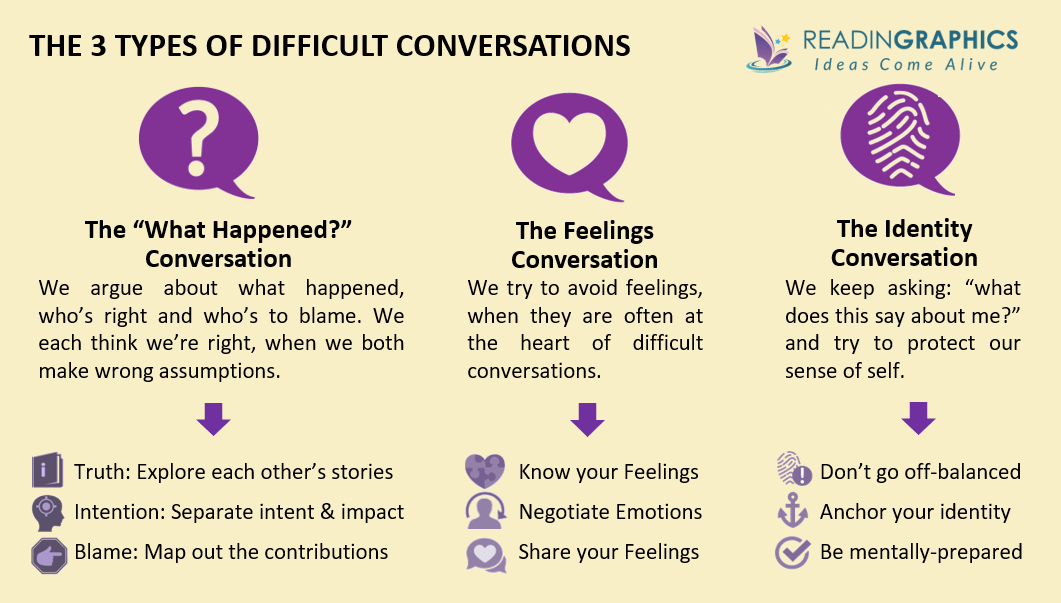 Difficult Conversations Summary_3 types of difficult conversations