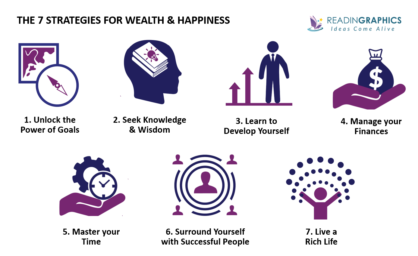 7 Strategies for Wealth & Happiness summary_overview of 7 strategies