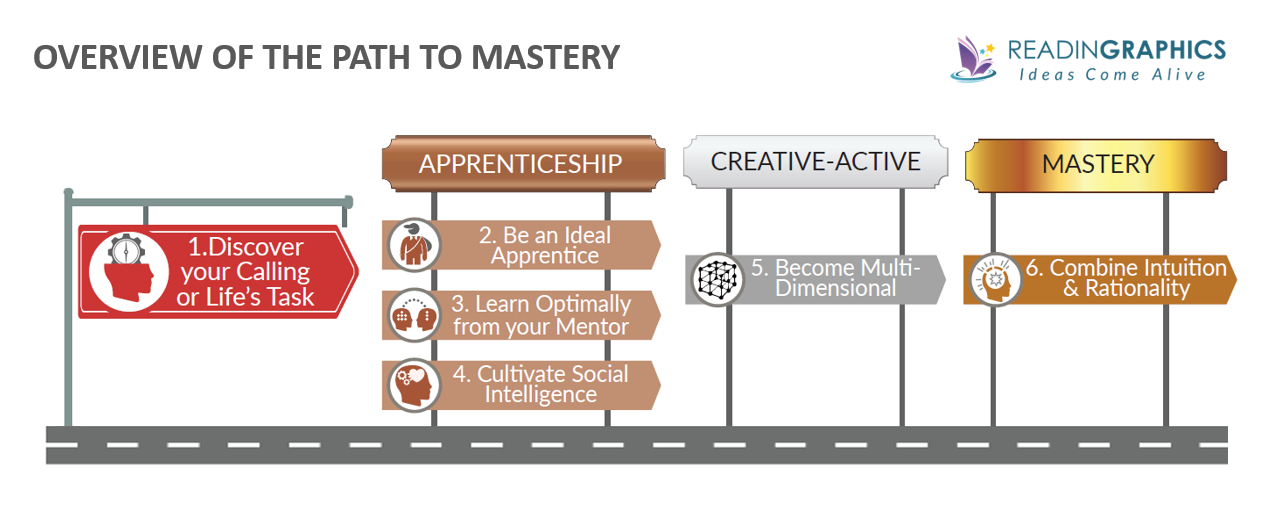 Mastery summary_Overview of the Path to Mastery