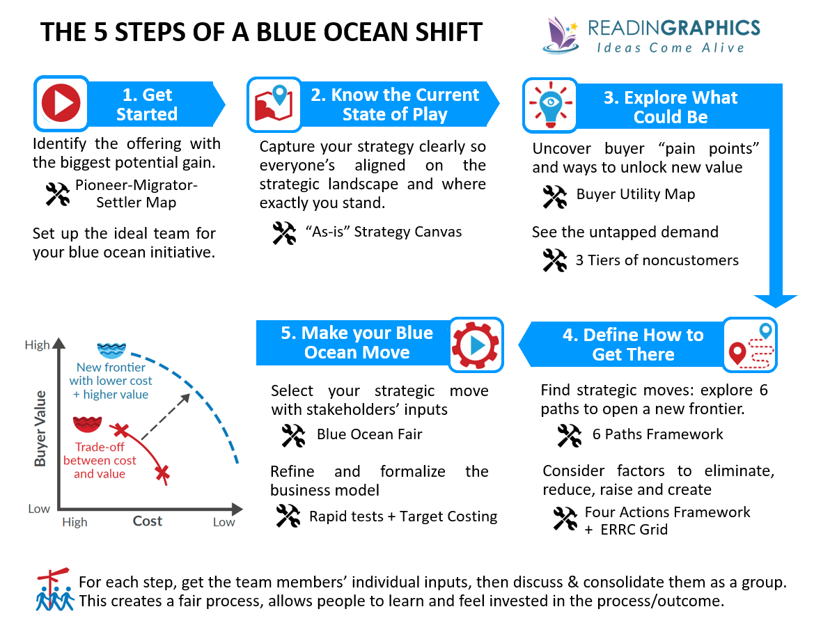 Blue Ocean Shift summary_5 steps of a blue ocean shift
