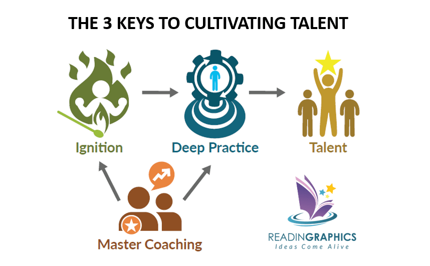 The Talent Code summary_3 keys to cultivating talent