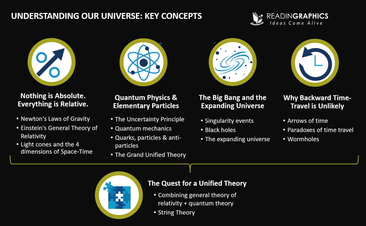 A Brief History of Time summary_Concept overview