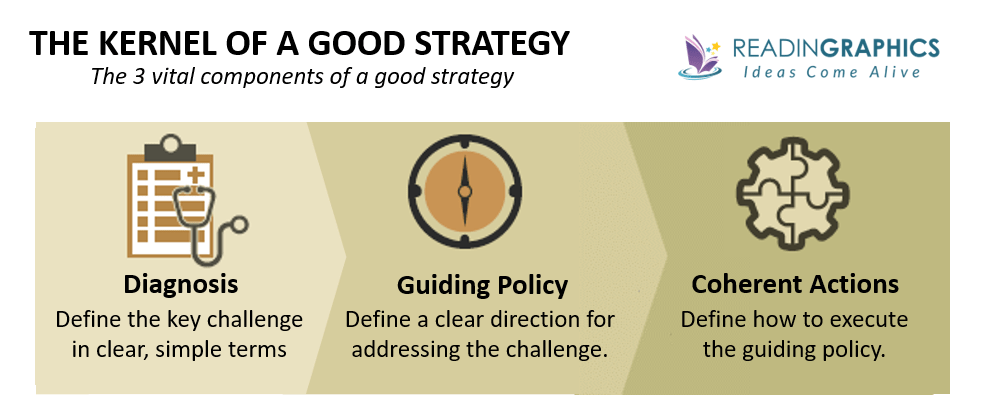 Business Growth Strategies - Know the 3 components of a good strategy